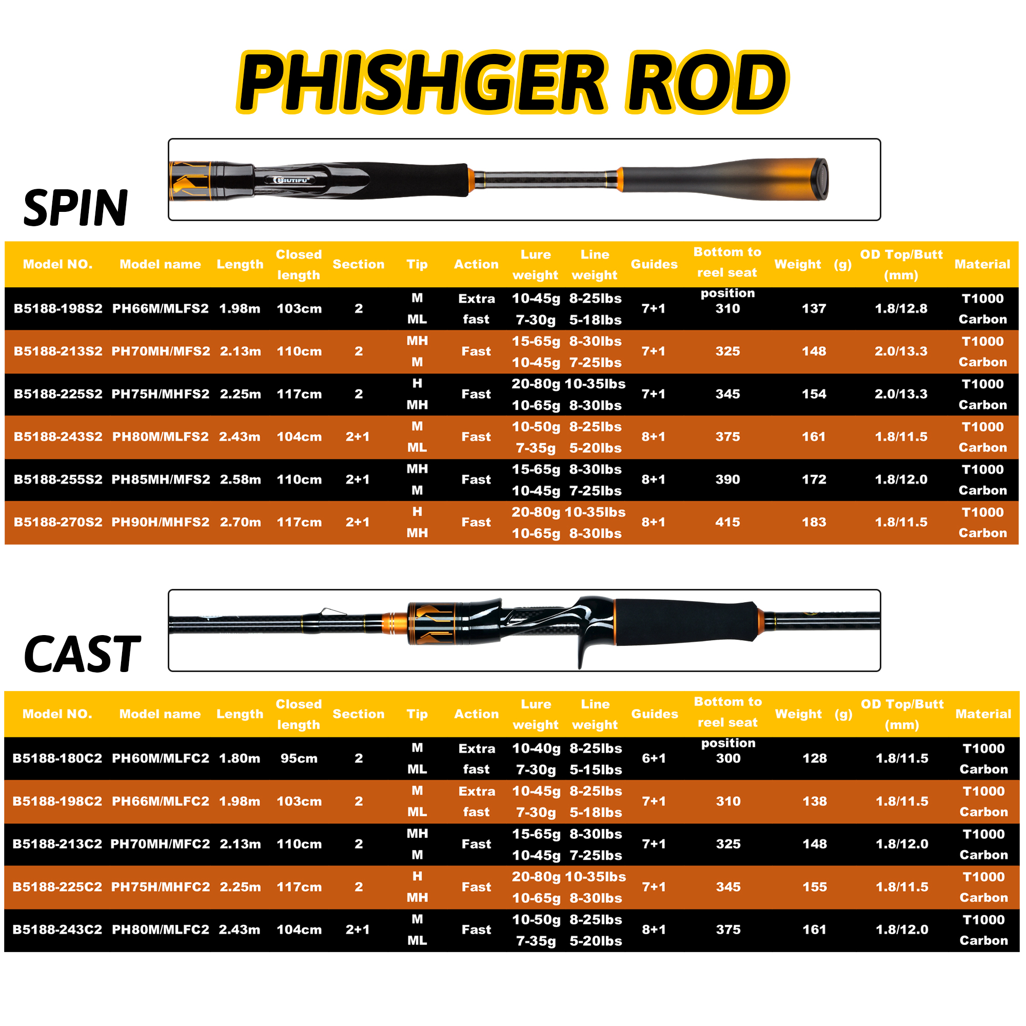BIUTIFU 2-Tip Fuji Guide Spinn - Fishing Rod Surf のレビューと価格